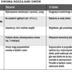 DJ umowa o dzieło czy zlecenie: poznaj najlepsze rozwiązanie prawne